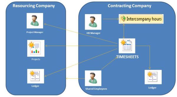 Intercompany Timesheets