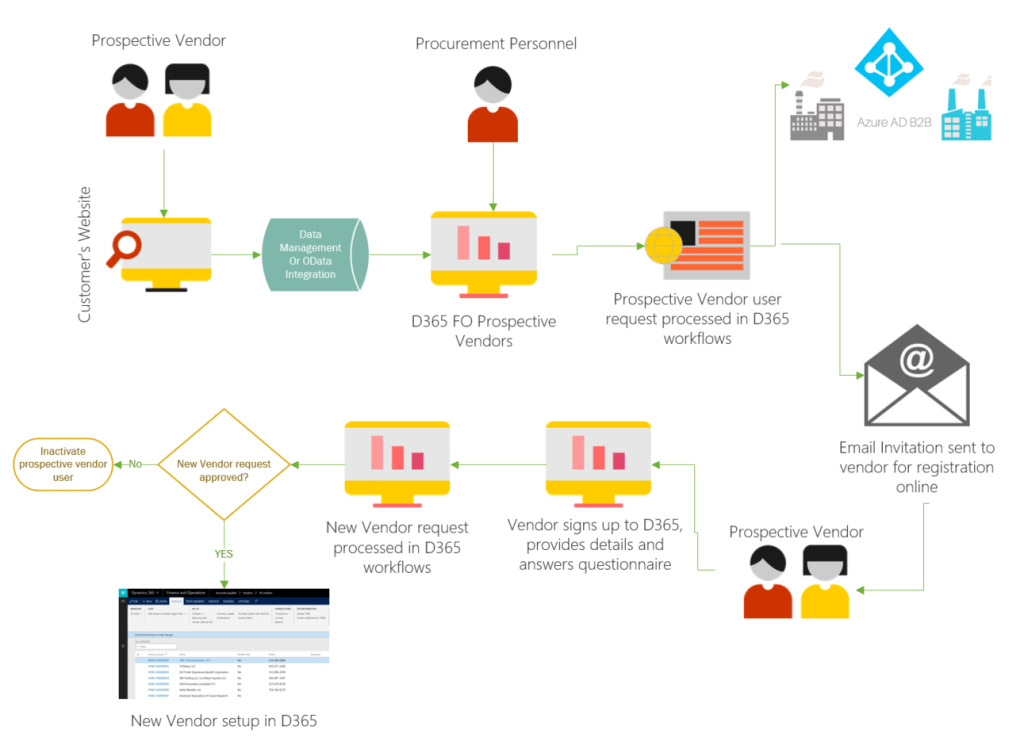 Advanced Vendor Collaboration and Vendor Onboarding in Dynamics 365 For ...